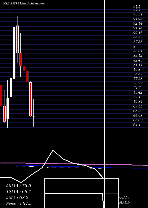  monthly chart SatiaIndustries