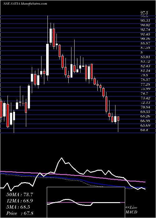  weekly chart SatiaIndustries