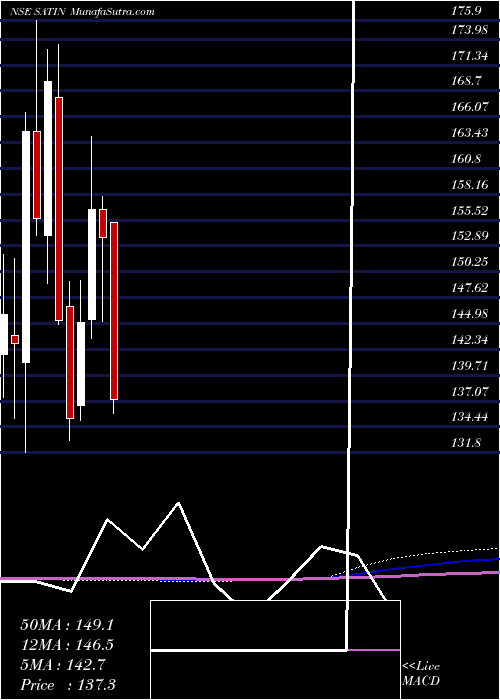  monthly chart SatinCredit