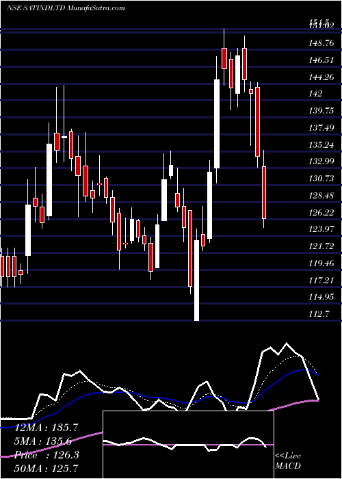  Daily chart Sat Industries Limited