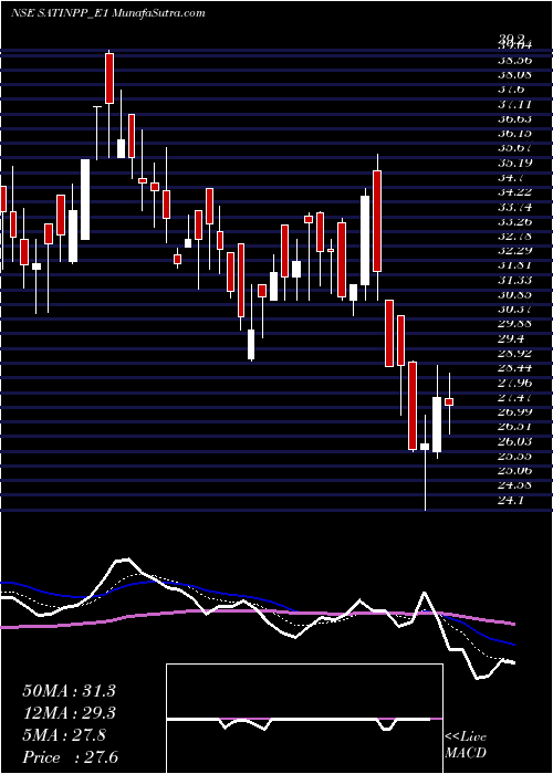  Daily chart Satin Rs.2.50 Ppd Up