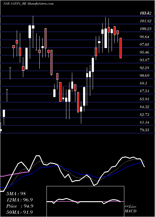  Daily chart Satin Credit Net Ltd