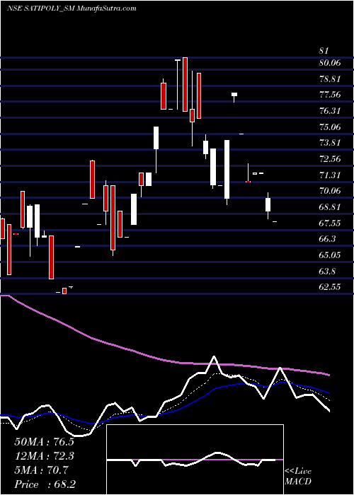  Daily chart Sati Poly Plast Limited