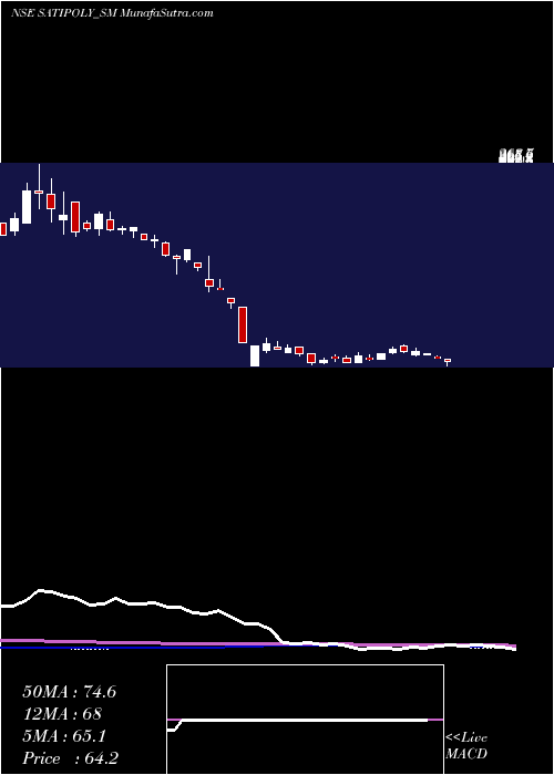  weekly chart SatiPoly