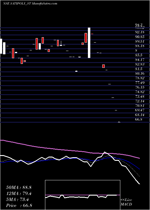  Daily chart Sati Poly Plast Limited