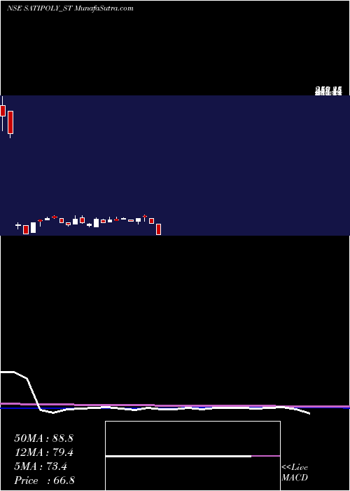  weekly chart SatiPoly