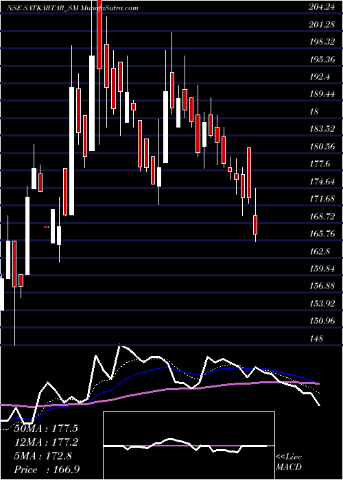  Daily chart SatKartar