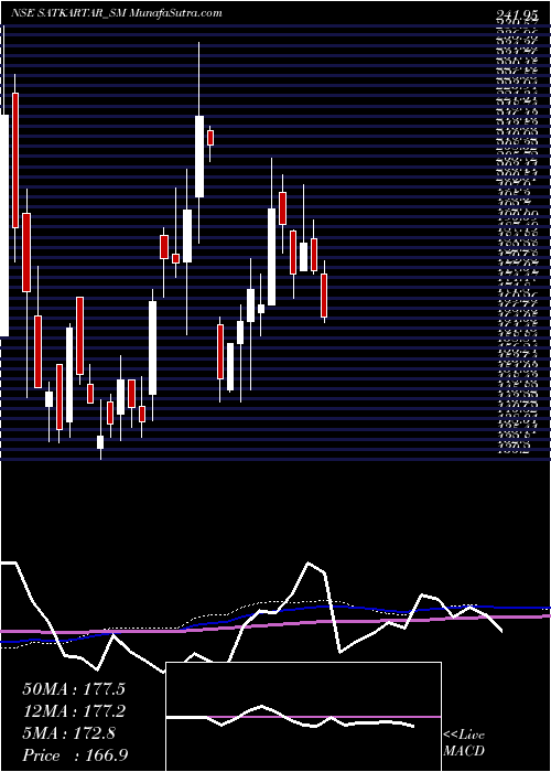  weekly chart SatKartar