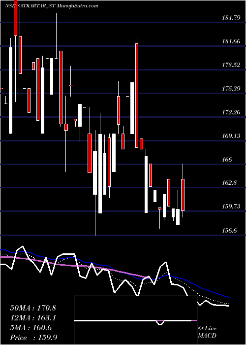  Daily chart SatKartar