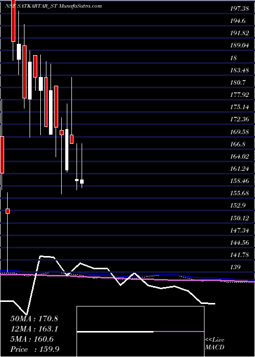  weekly chart SatKartar
