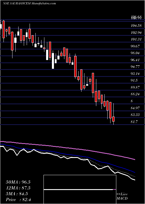  Daily chart Saurashtra Cem.