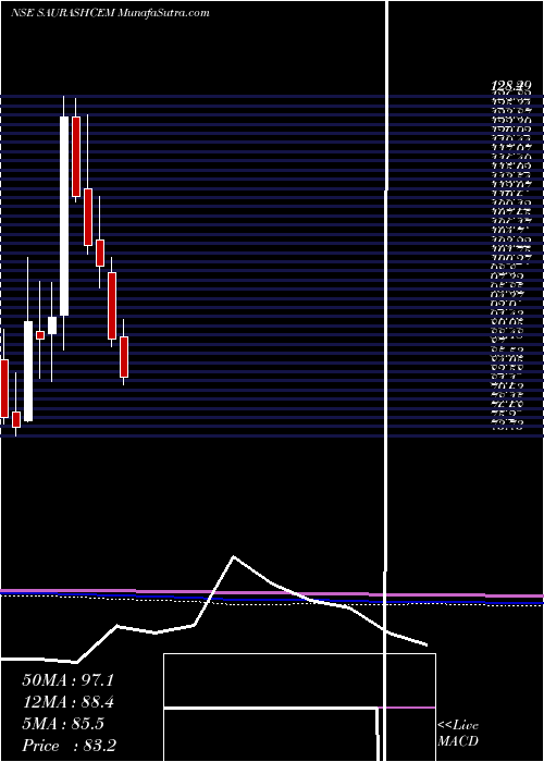  monthly chart SaurashtraCem