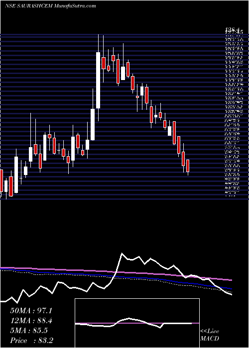  weekly chart SaurashtraCem