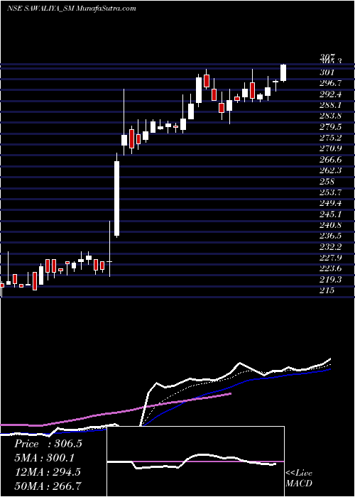  Daily chart SawaliyaFood