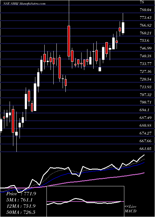  Daily chart State Bank Of Bikaner And Jaipur