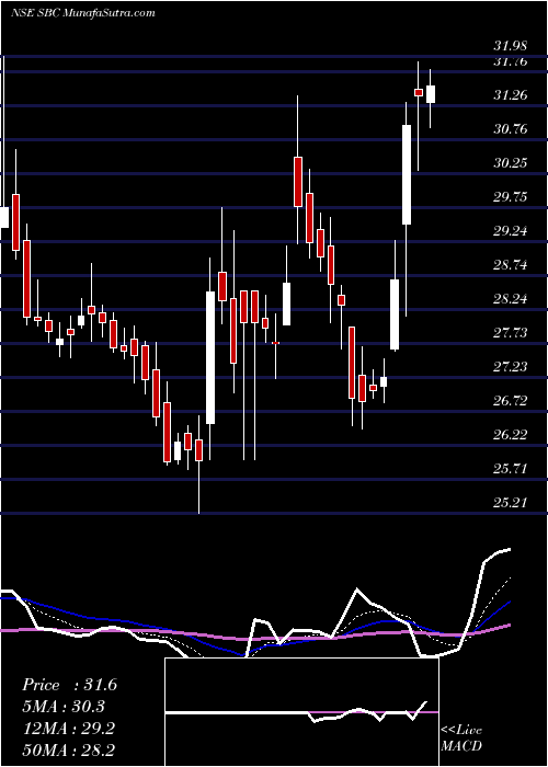  Daily chart SbcExports