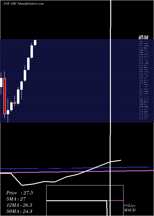  monthly chart SbcExports