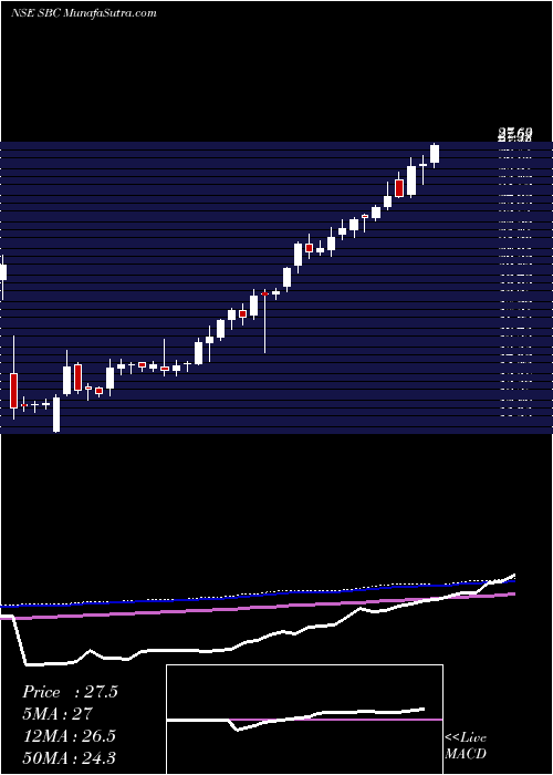  weekly chart SbcExports