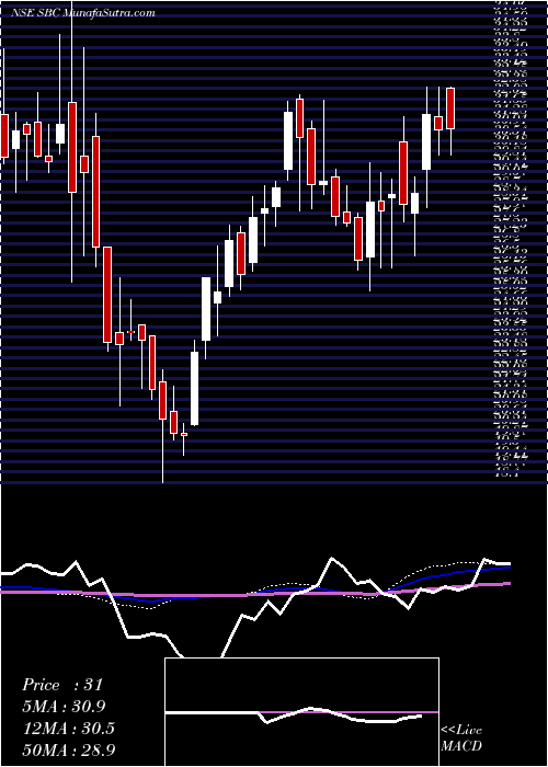  weekly chart SbcExports