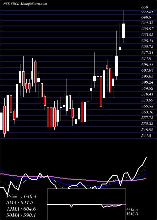  Daily chart ShivalikBimetal