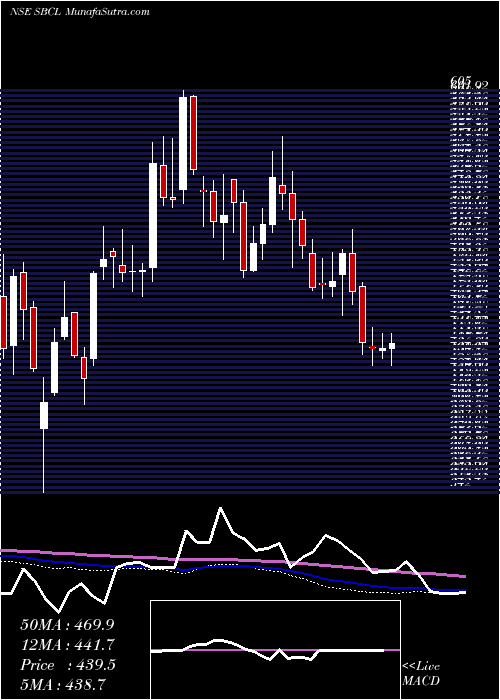 weekly chart ShivalikBimetal