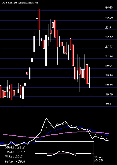  Daily chart SbcExports