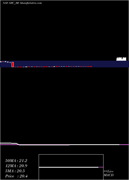  weekly chart SbcExports