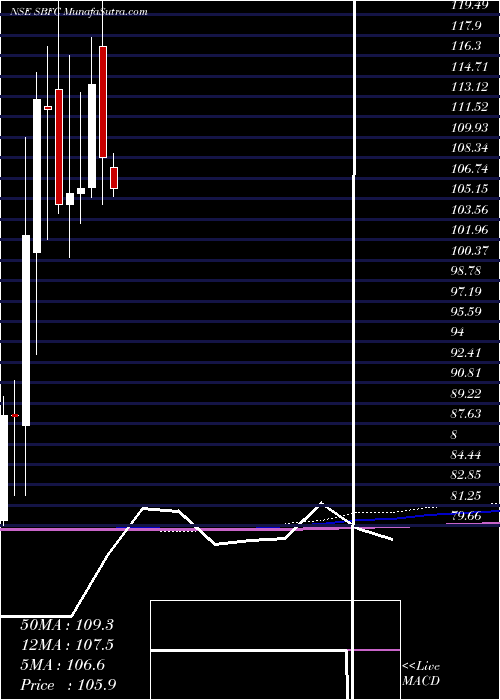  monthly chart SbfcFinance