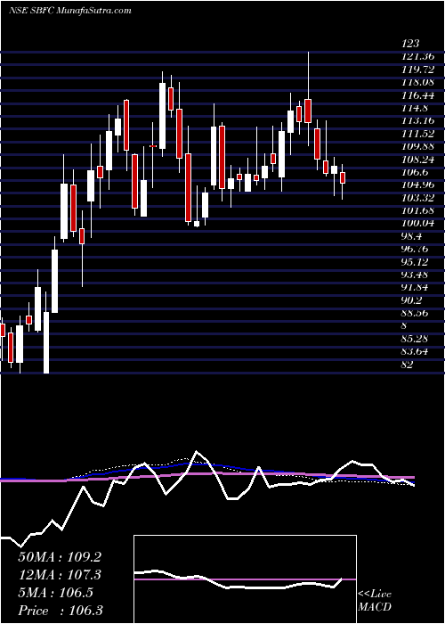  weekly chart SbfcFinance