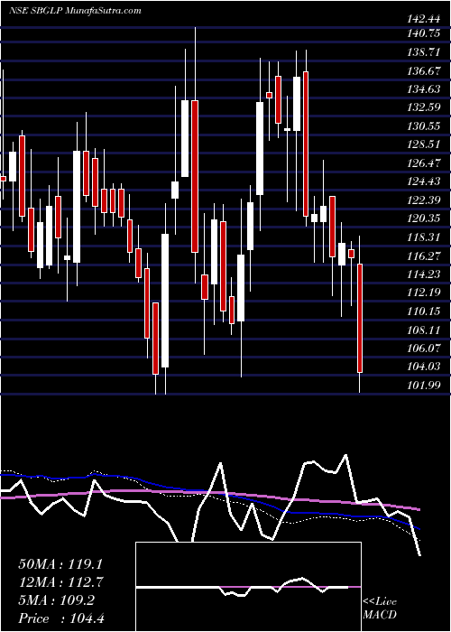  weekly chart SuratwwalaBus