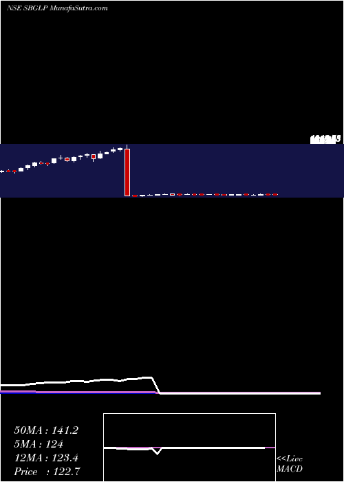  weekly chart SuratwwalaBus