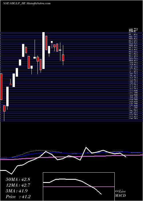  weekly chart SuratwwalaBus