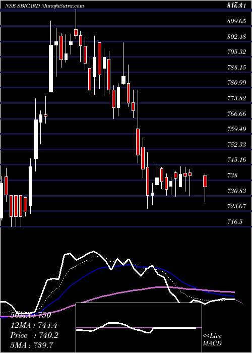  Daily chart Sbi Cards & Pay Ser Ltd