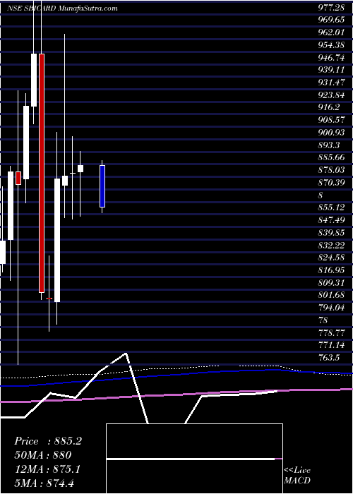  monthly chart SbiCards
