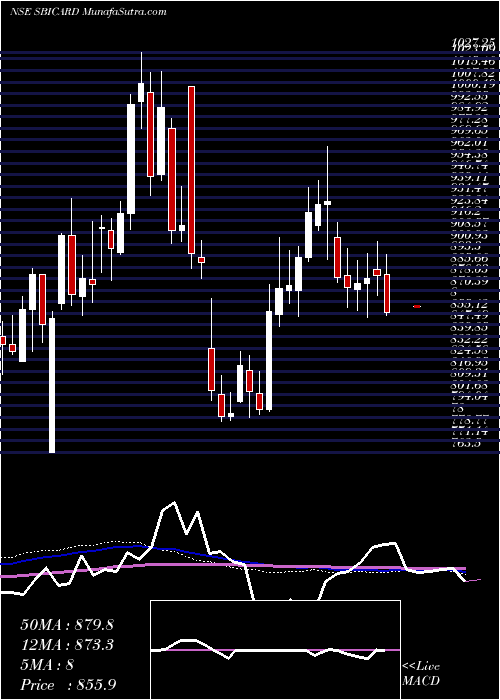 weekly chart SbiCards
