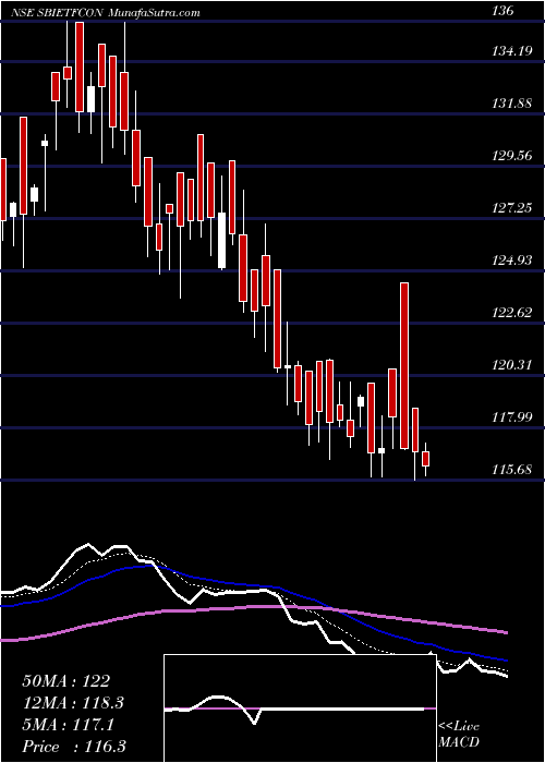  Daily chart Sbiamc - Sbietfcon