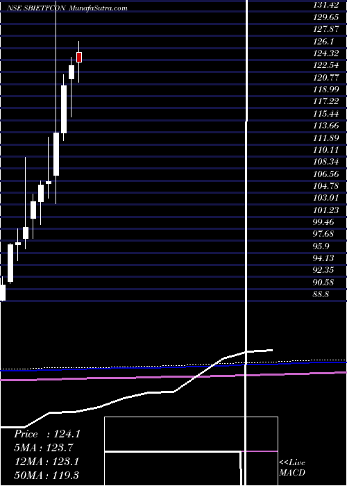  monthly chart SbiamcSbietfcon