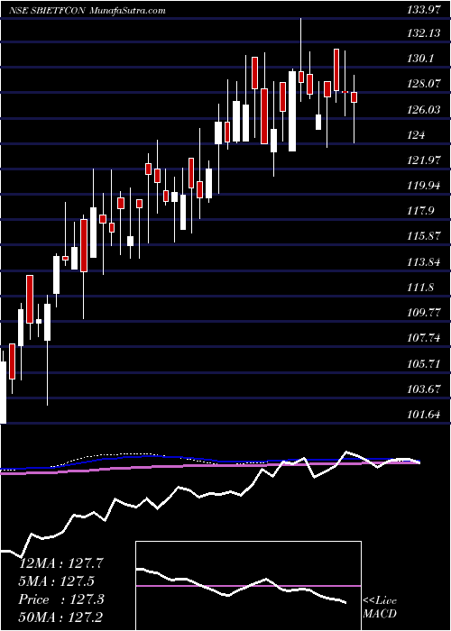  weekly chart SbiamcSbietfcon
