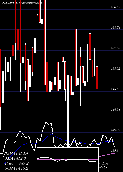  Daily chart Sbiamc - Sbietfit