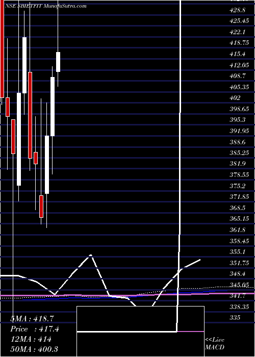  monthly chart SbiamcSbietfit