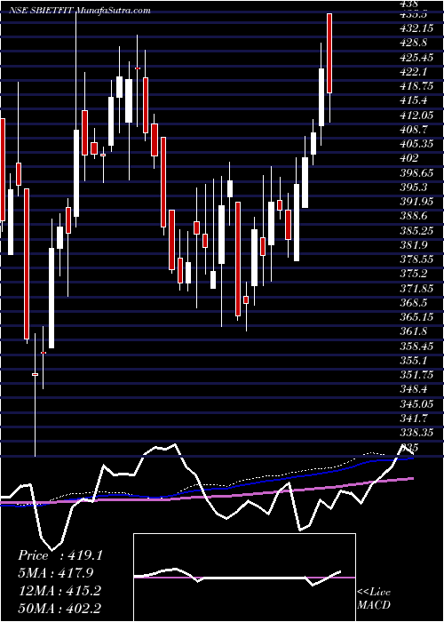  weekly chart SbiamcSbietfit
