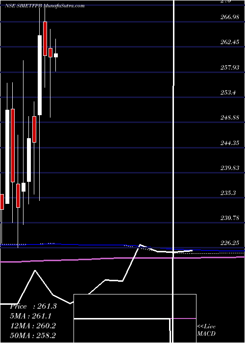  monthly chart SbiamcSbietfpb