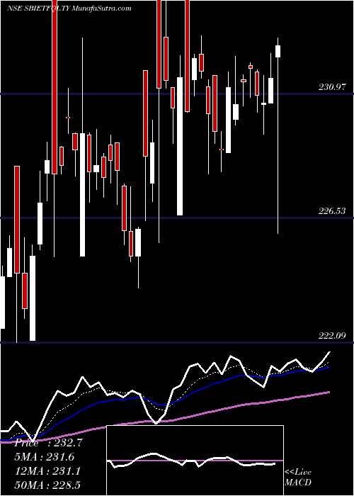  Daily chart Sbiamc - Sbietfqlty