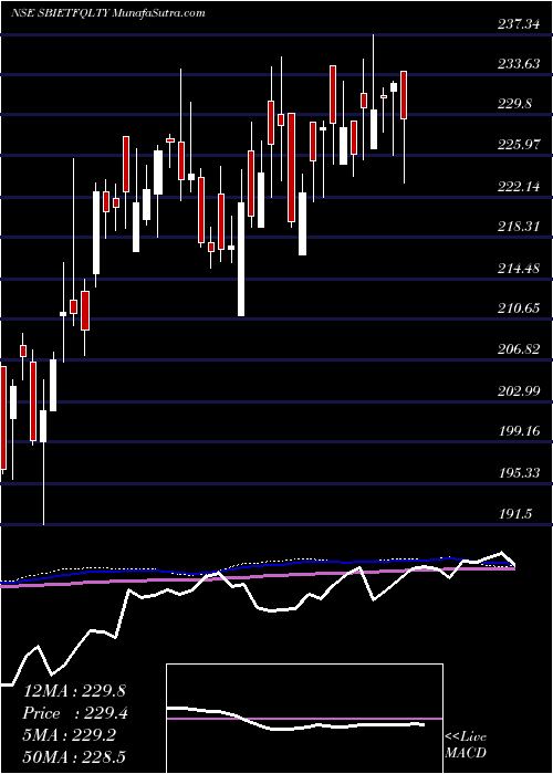  weekly chart SbiamcSbietfqlty