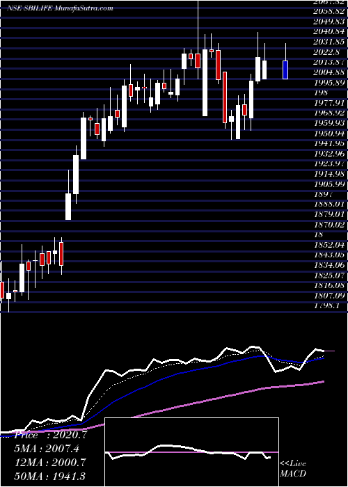  Daily chart Sbi Life Insurance Co Ltd