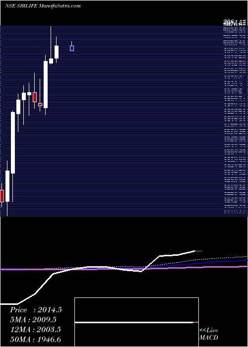  monthly chart SbiLife