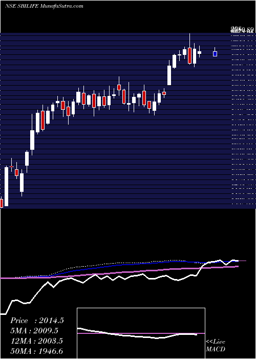  weekly chart SbiLife