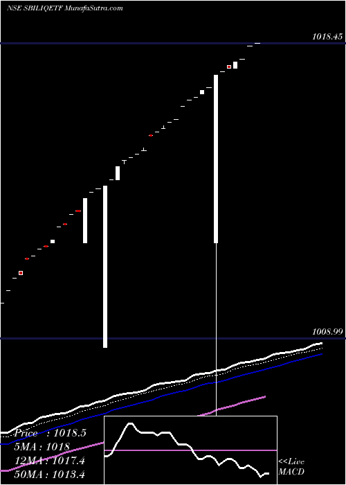  Daily chart SbiamcSbiliqetf
