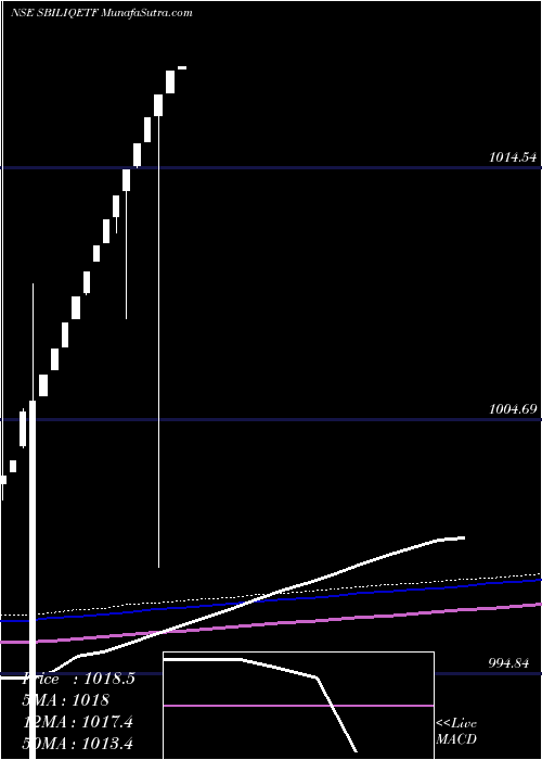  weekly chart SbiamcSbiliqetf