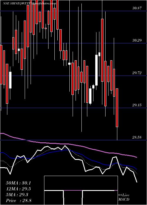  Daily chart SbiamcSbineqwetf